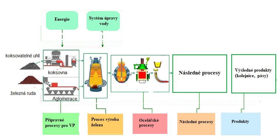 7 Obr. 4. Proces výroby železa a oceli [6] Když je systém rozdělen na procesy, je třeba, aby se mezi procesy uskutečňovalo "bezproblémové připojení", bez chybějícího, nebo opakovaného obsahu.