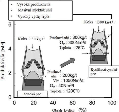 14 Obr. 10. Charakteristika kyslíkové vysoké pece [11] V současnosti se k hlavním producentům surového železa řadí Čína.