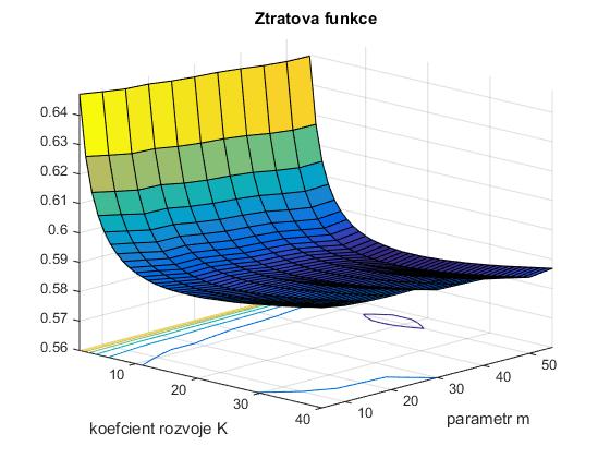 Obrázek 7: Elo model 1 ztrátová funkce muži Obrázek 8: Elo model 1 výřez ztrátové
