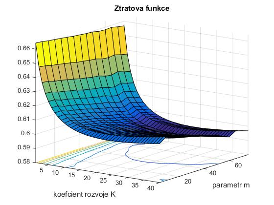 7.1.2 Optimum ženy Obrázek 10: Elo model 1 ztrátová funkce pro K=18 muži Na obrázcích 11 a 12 jsou výsledky optimalizace