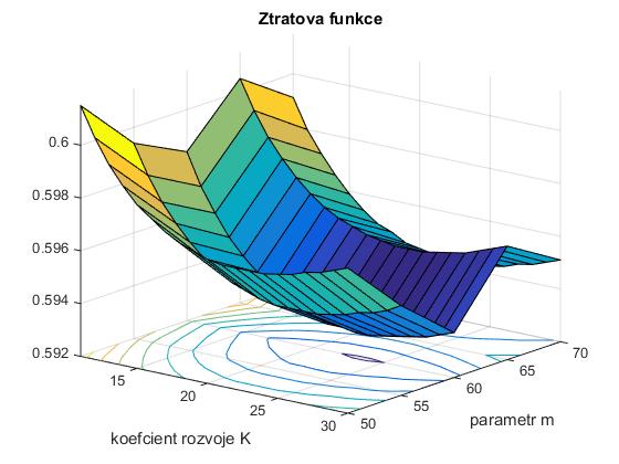 Obrázek 12: Elo model 1 výřez ztrátové funkce ženy Optimum Elo modelu 1 v kategorii žen nastává pro hodnoty parametrů K = 23 a m = 60.