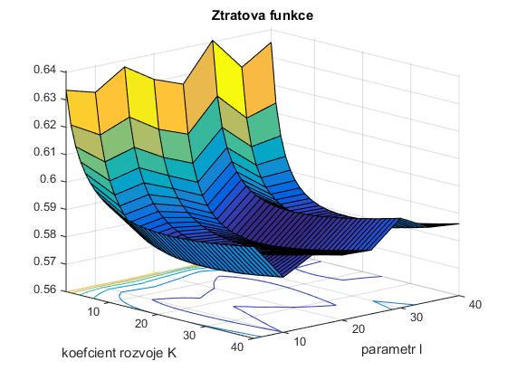 Jak bylo napsáno výše, v tomto modelu se využívá k odhadu prvního Elo ratingu metoda kvantilů.