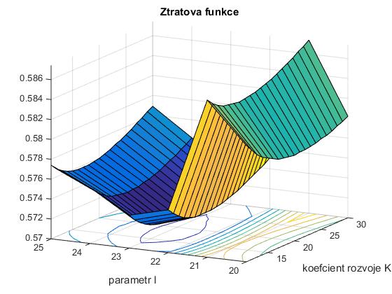 Obrázek 16: Elo model 3 výřez ztrátové funkce muži Optimum ztrátové funkce pro zápasy mužů nastává pro hodnoty parametrů K = 19 a l = 23.