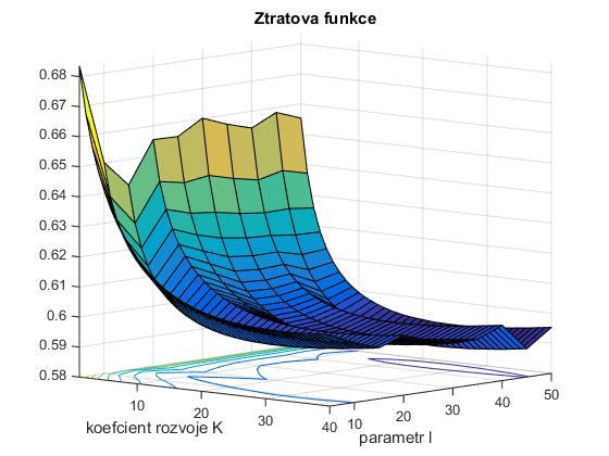 7.3.2 Optimalizace ženy Obrázek 17: Elo model 3 ztrátová funkce pro l=23 muži Na obrázcích 18 a 19 jsou výsledky