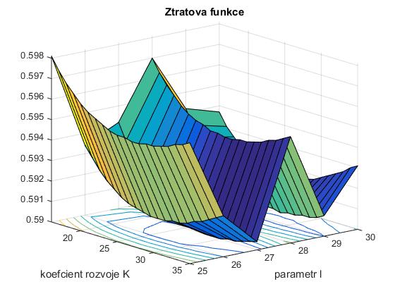 Obrázek 19: Elo model 3 výřez ztrátové funkce ženy Optimum ztrátové funkce pro zápasy žen nastává pro hodnoty parametrů K = 29 a l = 27.