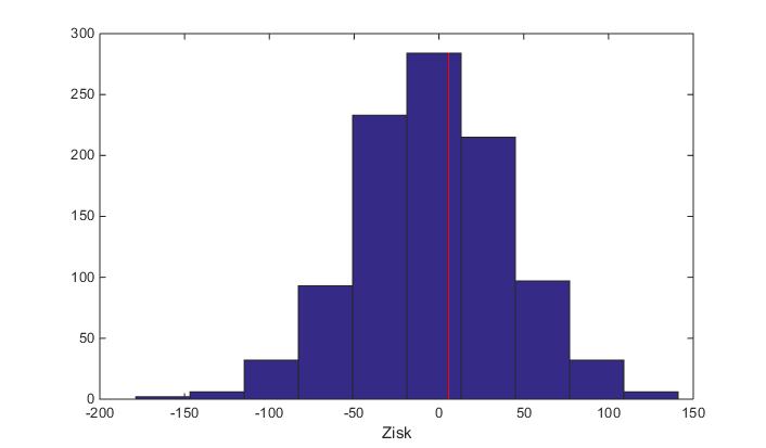 Obrázek 31: Histogram model Favorit muži