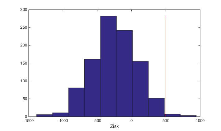 Na obrázcích 34, 35 a 36 jsou ukázány histogramy při sázení pomocí modelů Favorit, Outsider či Náhodný pro koeficient sázení R = 1,25.