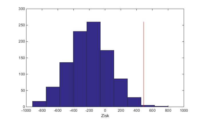 9.9 Shrnutí Obrázek 36: Histogram model Náhodný ženy Více úspěšný byl Elo model při sázení na zápasy žen než při sázení na zápasy mužů.