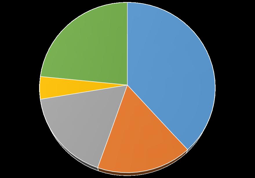 Souhrn projektu MAP (2016-2018) Struktura akcí MAP 2016-2018 2; 4% 11; 24% 18; 38% Počet podpořených subjektů celkem Počet ZŠ a MŠ Počet NNO Počet