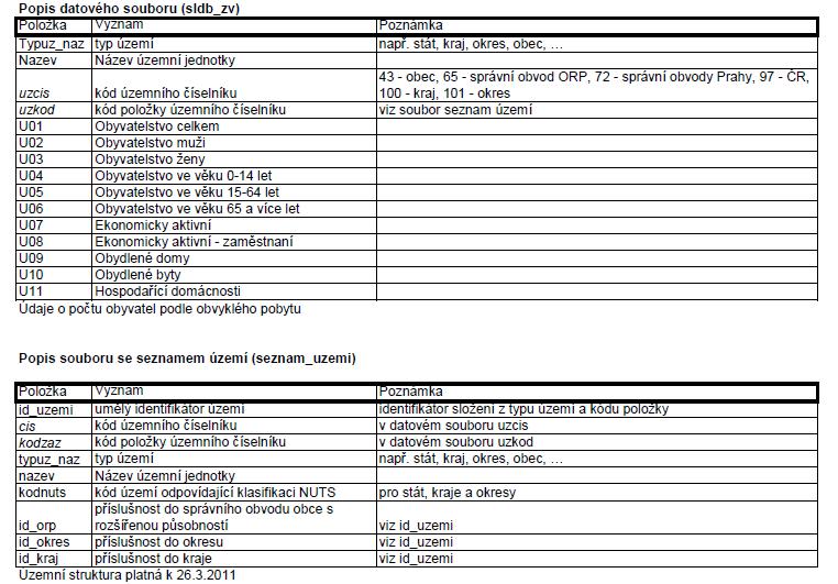 Základní výsledky SLDB 2011 11 ukazatelů za vybraná území