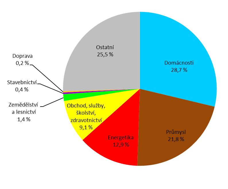 7.3 Spotřeba elektrické energie Spotřeba elektřiny ve Zlínském kraji měla v letech 2001 2016 kolísavý charakter s pomalou tendencí ke zvyšování spotřeby.