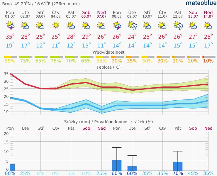 1. Aktuální situace 1.1. Meteorologie předpověď na 14 dní Brno www.meteoblue.