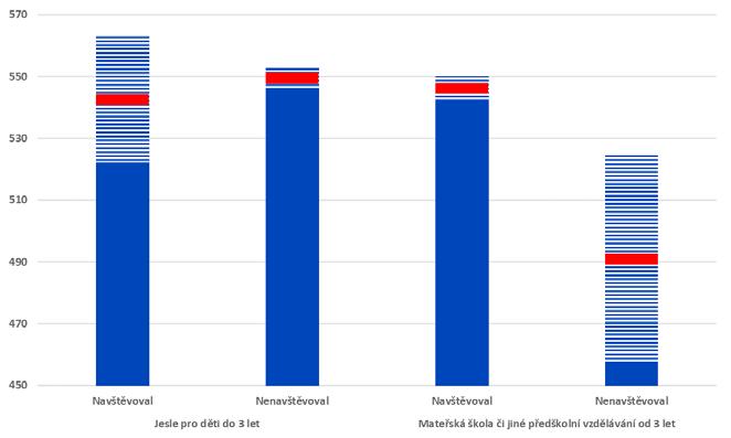 5.1 Výsledky analýzy Prvotním a povětšinou jediným vyjádřením formalizovaného předškolního vzdělávání dětí v České republice je, zda žáci před nástupem základní školní docházky navštěvovali buď jesle