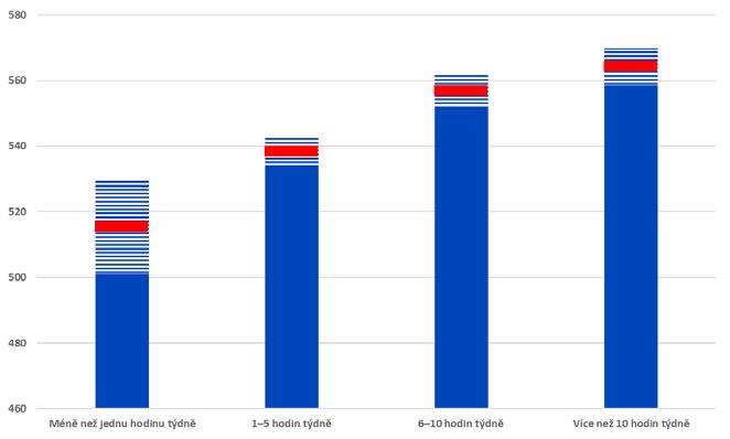 Graf č. 14 Bodové skóre ze čtení dle doby, kterou rodiče věnují čtení pro radost, PIRLS 2016 Poznámka: Zobrazeny průměrné hodnoty (červená linie) a konfidenční intervaly (pruhovaná oblast).