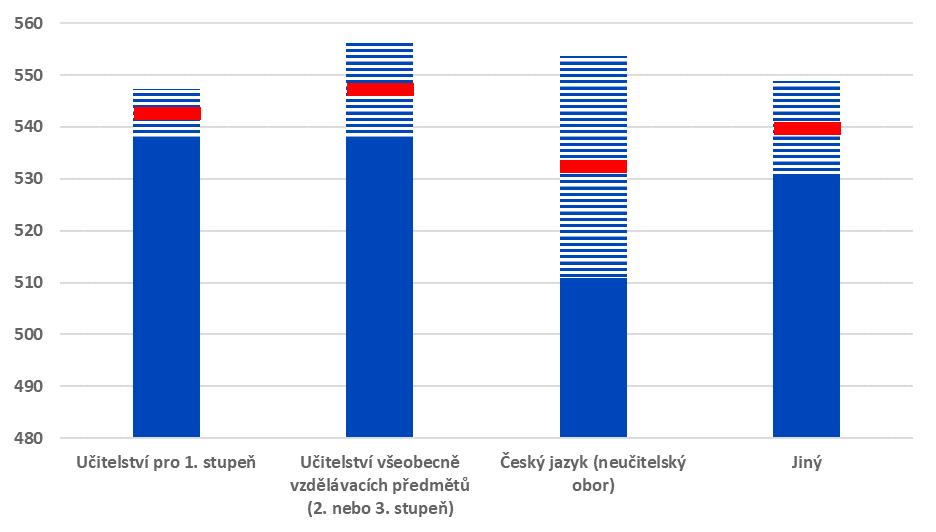 Graf č. 22 Bodové skóre ze čtení dle hlavního studovaného oboru učitele žáků, PIRLS 2016 Poznámka: Zobrazeny průměrné hodnoty (červená linie) a konfidenční intervaly (pruhovaná oblast).