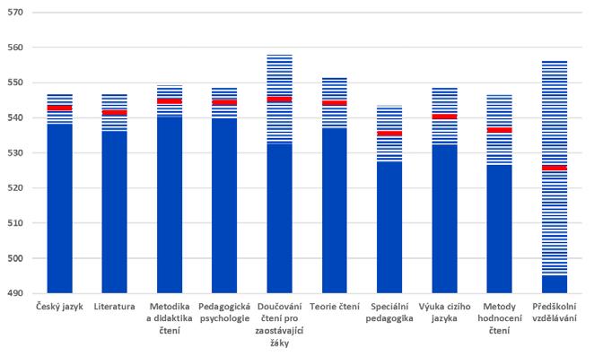 Graf č. 23 Bodové skóre ze čtení dle toho, na co byl kladen důraz při studiu učitele žáků, PIRLS 2016 Poznámka: Zobrazeny průměrné hodnoty (červená linie) a konfidenční intervaly (pruhovaná oblast).