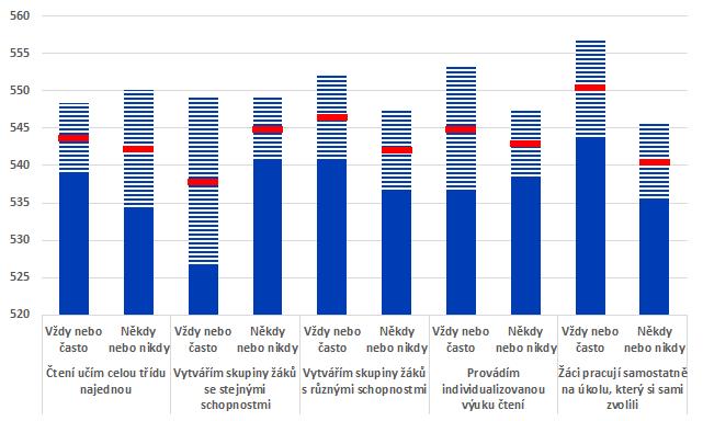 Graf č. 25 Bodové skóre dle míry využití daných vyučovacích metod, PIRLS 2016 Poznámka: Zobrazeny průměrné hodnoty (červená linie) a konfidenční intervaly (pruhovaná oblast).