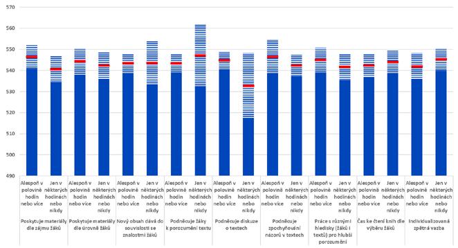 Graf č. 29 Bodové skóre ze čtení dle způsobů práce s žáky v hodinách čtení, PIRLS 2016 Poznámka: Zobrazeny průměrné hodnoty (červená linie) a konfidenční intervaly (pruhovaná oblast).