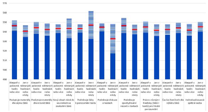 Graf č. 29 Bodové skóre ze čtení dle způsobů práce s žáky v hodinách čtení, PIRLS 2016 Poznámka: Zobrazeny průměrné hodnoty (červená linie) a konfidenční intervaly (pruhovaná oblast).