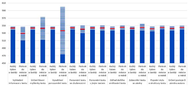 30 Bodové skóre ze čtení dle způsobů práce s žáky v hodinách čtení, pokračování, PIRLS 2016 Poznámka: Zobrazeny průměrné hodnoty (červená linie) a konfidenční intervaly (pruhovaná