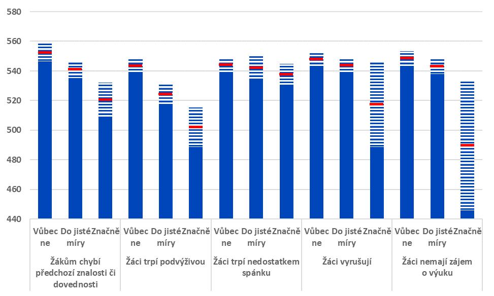 Graf č. 33 Bodové skóre ze čtení dle omezení výuky vnímaných učitelem žáků, PIRLS 2016 Poznámka: Zobrazeny průměrné hodnoty (červená linie) a konfidenční intervaly (pruhovaná oblast).