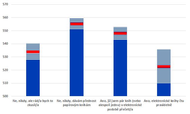 Graf č. 41 Bodové skóre ze čtení dle míry, do jaké se žáci setkali s elektronickými knihami, PIRLS 2016 Poznámka: Zobrazeny průměrné hodnoty (červená linie) a konfidenční intervaly (pruhovaná oblast).