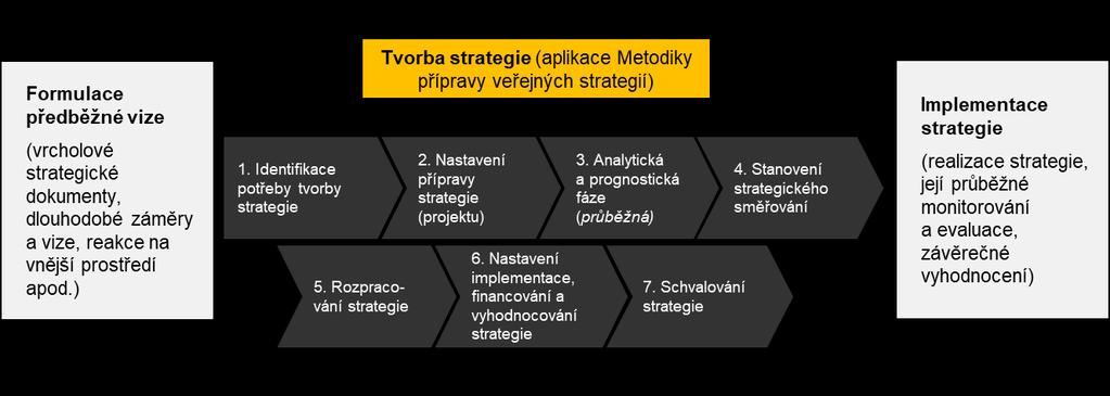 státní správy lze znázornit takto: Metodika je v rámci