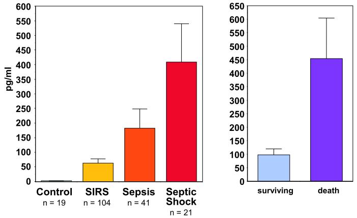 Is the cytokine pattern associated with disease severity and survival?