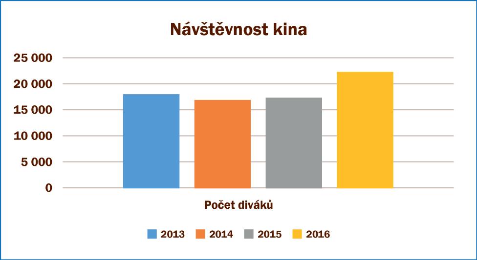 Avšak pouhý výčet dramaturgie zaměřené na ilmovou projekci by zdaleka nepokryl mnohé další aktivity kina. Jedná se především o pronájem sálu na různé vzdělávací, zábavné a obecně prospěšné akce.