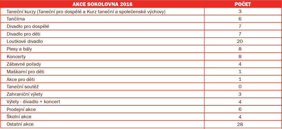 Sokolovna byla dokončena v roce 1914 na samém začátku války.