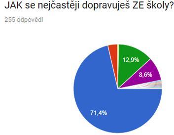 Ze školy chodí o 5 % dětí více pěšky než do