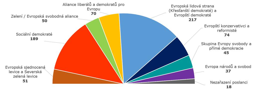 Evropské politické strany Obsazení křesel v Evropském