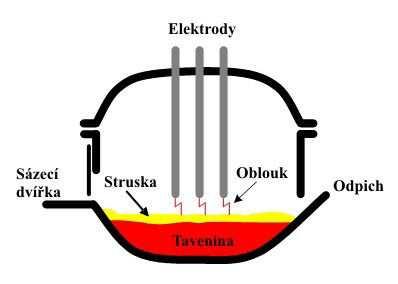 Konstrukce elektrické obloukové pece je tvořena sférickou nístějí, válcovým pláštěm a chlazeným odnímatelným víkem, ve kterém jsou uchyceny tři grafitové elektrody (viz obr. 4).