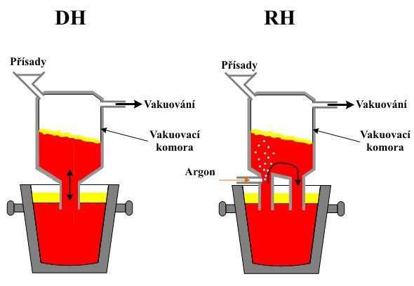 Obr. 8 Schéma pochodů DH a RH (vakuování oceli). [5] 3.2.5 VD odplyňovaní oceli vakuováním Tento proces využívá hermeticky uzavřený prostor keson, do kterého se umísťuje licí pánev (viz obr. 9).