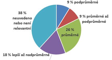 Testování ČŠI Jak je na tom vaše škola v rámci Karlovarského kraje ve výsledcích testování? Podprůměrné výsledky 9 % škol.