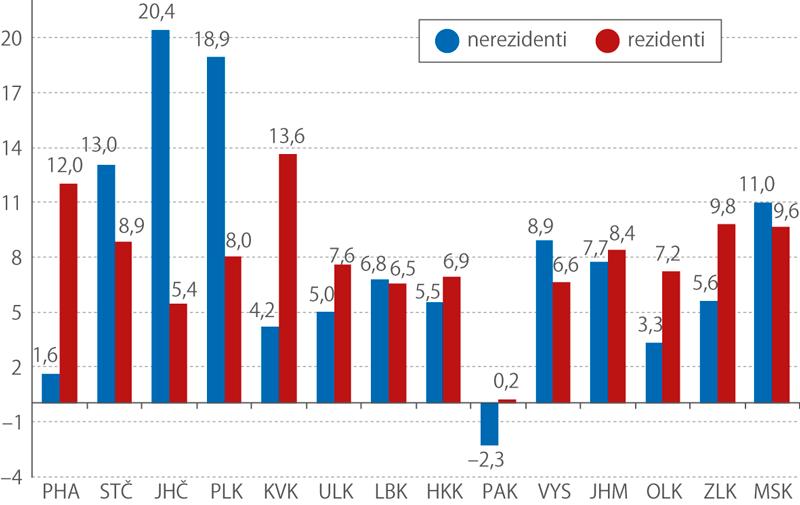 meziroční vývoj počtu hostů v jednotlivých krajích (%) Počet pracovních míst a počet zaměstnaných v odvětví CR tabulka je k 6/2019 dostupná pouze s údaji do roku 2017.