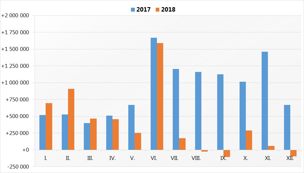 Výsledný schodek hospodaření má přímý dopad do kategorie Financování, ve které se na položce Změna stavu na bankovních účtech projevuje jako snížení stavu finančních prostředků kraje na bankovních