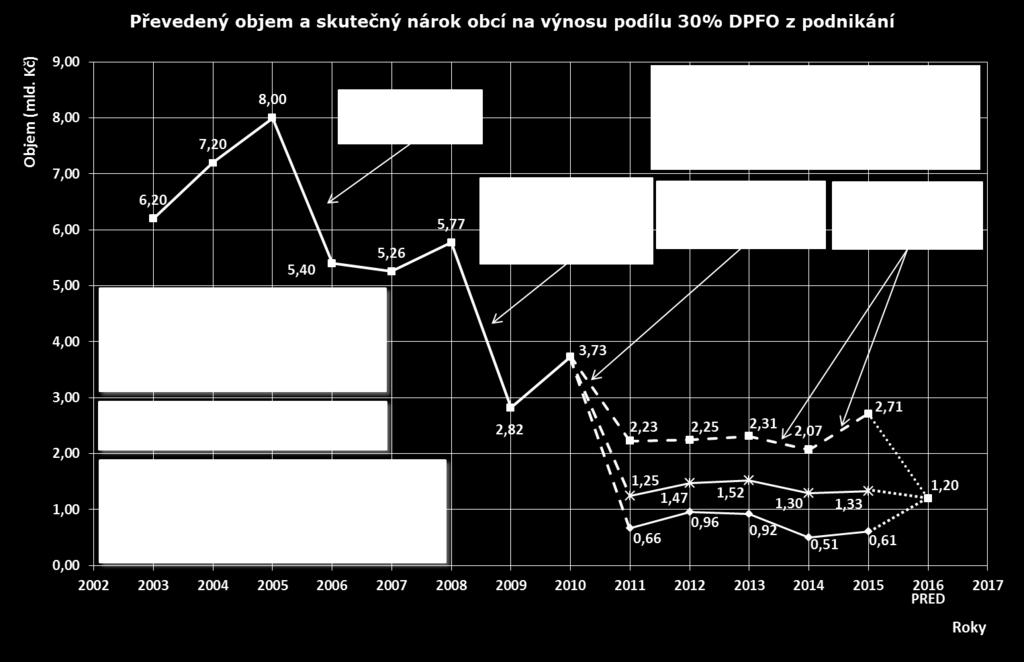 Převod podílu 30% DPFO z