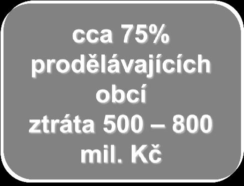 nárok, ale část kompenzována 1 244 1 124 510 599 775 1 418 1 231 249 768 870 Bylo převedeno, ale měly jen vracet 4 291 359 658-554 195 4 172 305 163-489 519 Nedostaly nic, jen kompenzováno 468 0-28