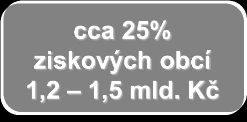 2013 2014 2015 Počet Převedeno Skutečný Počet Převedeno Skutečný Počet Převedeno Skutečný obcí obcím nárok obcí obcím nárok obcí obcím nárok Rozdíl Praha 1 589 763 545 888 1 687 804 689 629 1 875 189