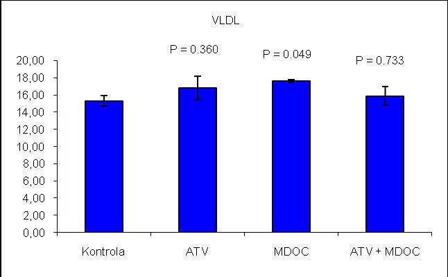 Obr. 6 Hladiny VLDL cholesterolu v mmol/l u všech skupin zvířat. Nebyly nalezeny žádné statisticky významné rozdíly v porovnání s kontrolní skupinou. Obr.