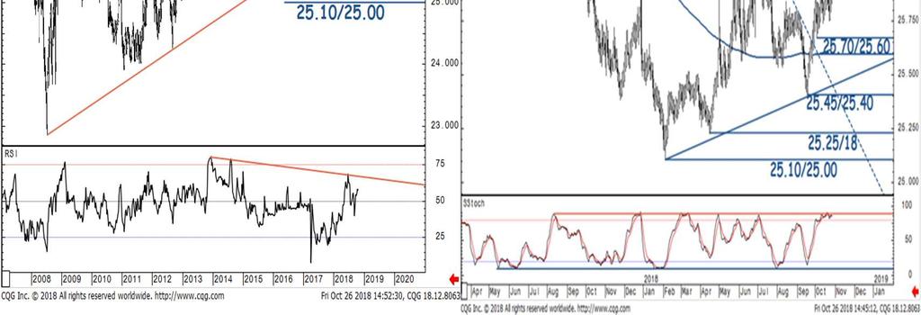 Technická analýza EUR/CZK: Clear direction I s still lacking. (26. října 2018, 3:06 CEST) Coordinator Global Technicals Stephanie Aymes (44) 207 762 5898 stephanie.aymes@sgcib.