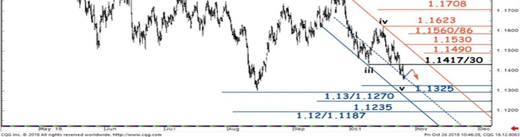 Formation of a monthly hammer further suggests 25.45/25.40 to be a medium-term support. Shorter term, EUR/CZK has reclaimed the 200-day MA at 25.70/60 and is inching towards a projection at 25.90/26.