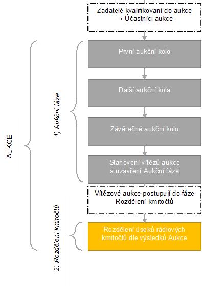 27 2.3 Schéma Aukce