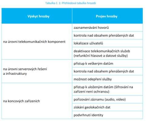 Doporučený postup Jak postupovat - metodika Analýza prostředí (seznam aktiv a technických podpůrných aktiv) Dokumentace, zda a kde jsou REÁLNĚ využívána Huawei a ZTE Ohodnocení