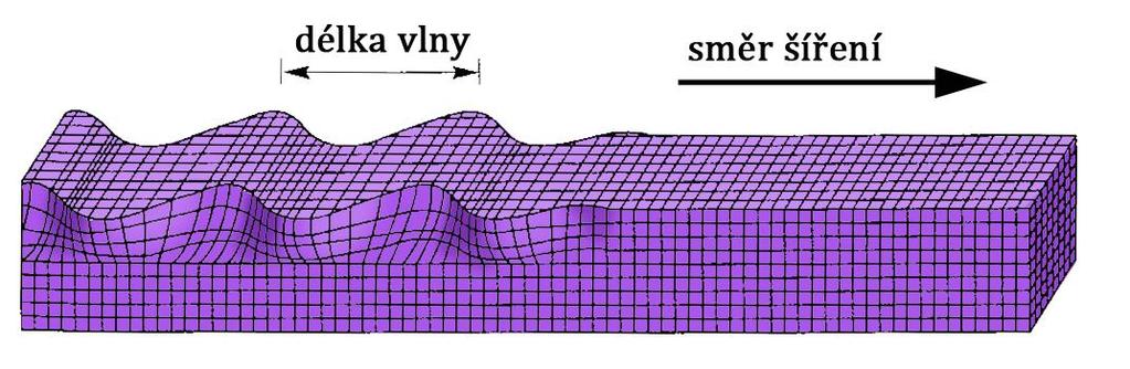 b) Loveho vlny (L-vlny) Částice prostředí pro tento typ kmitají kolmo na směr šíření vlny v horizontální rovině. Jejich vliv s hloubkou velmi rychle klesá a jejich charakter je podobný SH-vlnám.