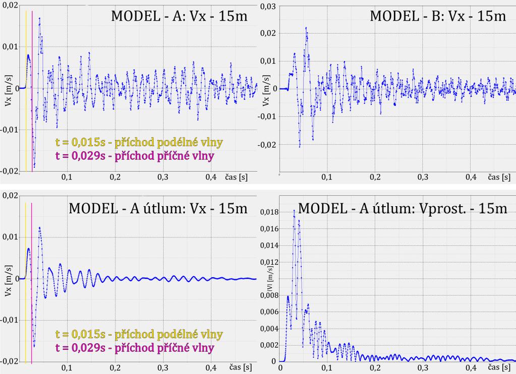 Amplitudy rychlosti kmitání [mm/s] (osa y) složky do složky vodorovné (osa x).