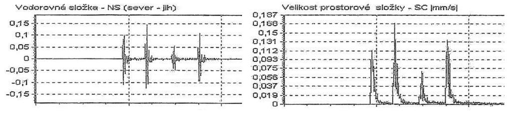 Na záznamech vlnových průběhů (viz výše Obrázek č. 33) ze stejné půdorysné vzdálenosti jsou patrné rozdíly mezi jednotlivými modely.