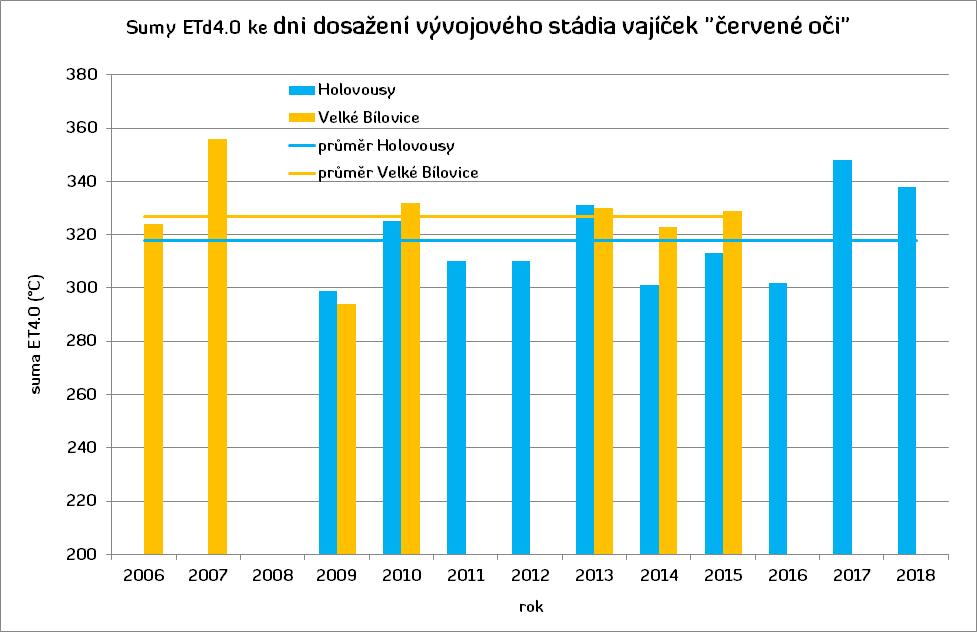 Pokud se jedná o sumy hodinových teplot, jsou dosažené výsledky na Obr. 3. Opět je zde pozorována poměrně dobrá shoda obou lokalit, v případě Holovous je průměrná hodnota 6906 C, u V.