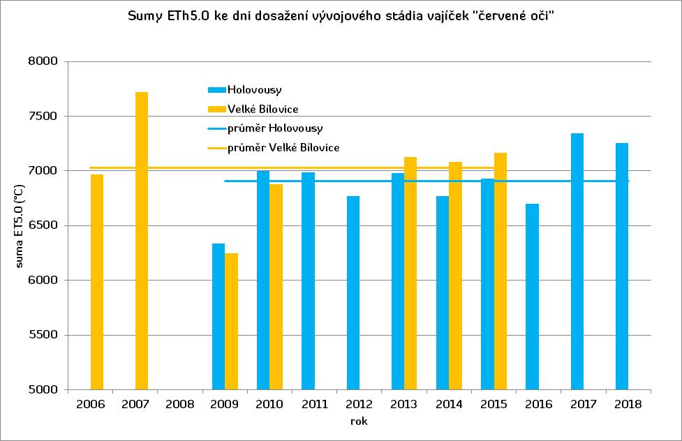 Obr. 3 Sumy ETh5.0 ke dni dosažení vývojového stádia vajíček červené oči Variabilita dosažených teplotních sum na Obr.